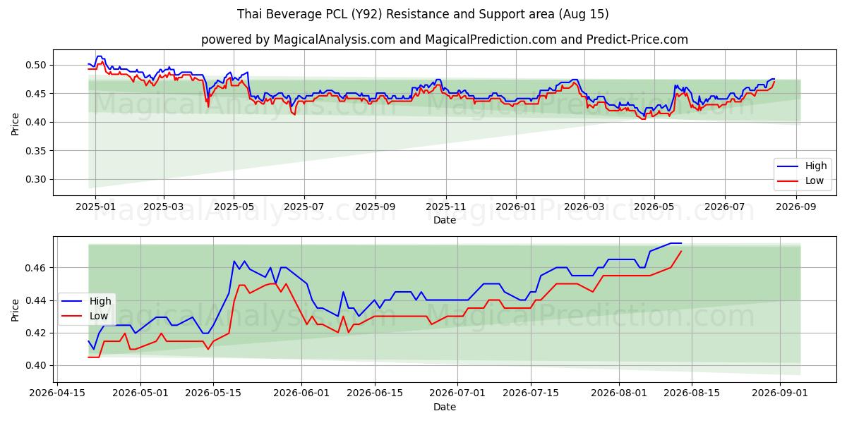  Thai Beverage PCL (Y92) Support and Resistance area (14 Aug) 