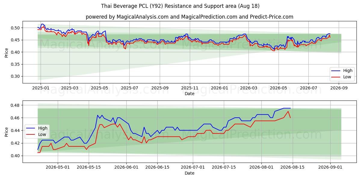  Thai Beverage PCL (Y92) Support and Resistance area (17 Aug) 