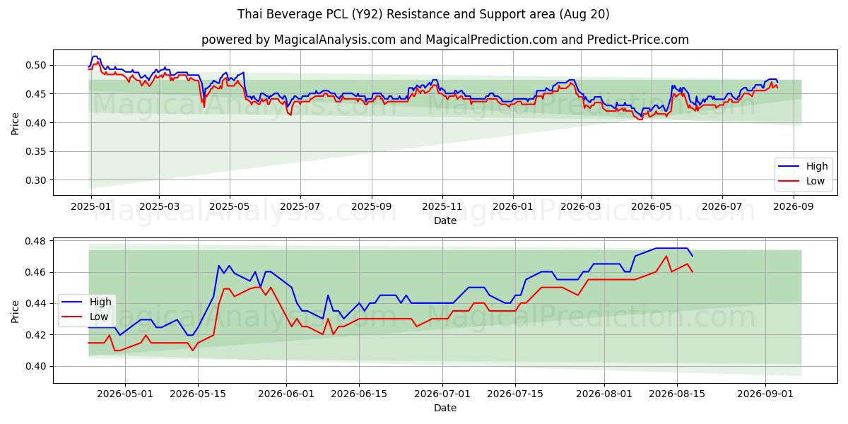 Thai Beverage PCL (Y92) Support and Resistance area (18 Aug) 