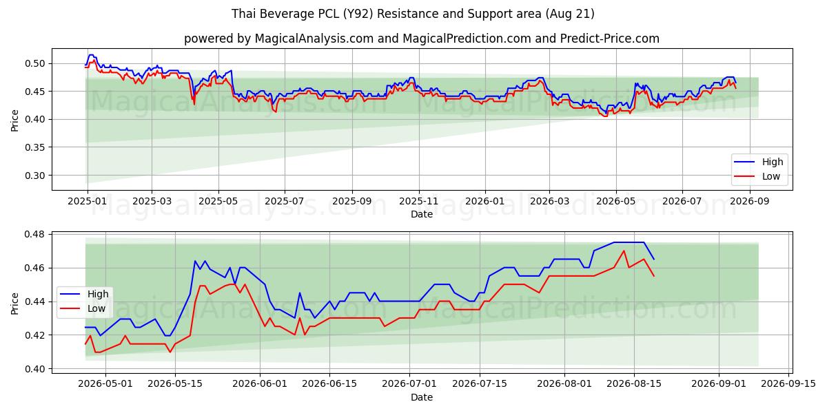  Thai Beverage PCL (Y92) Support and Resistance area (19 Aug) 