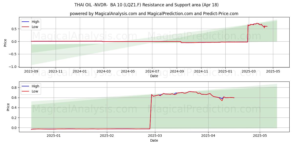  THAI OIL -NVDR-  BA 10 (LQZ1.F) Support and Resistance area (18 Apr) 