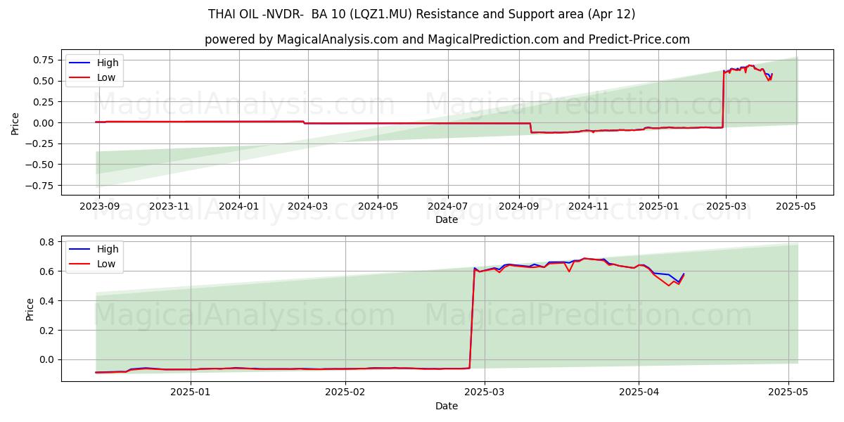 THAI OIL -NVDR-  BA 10 (LQZ1.MU) Support and Resistance area (12 Apr) 