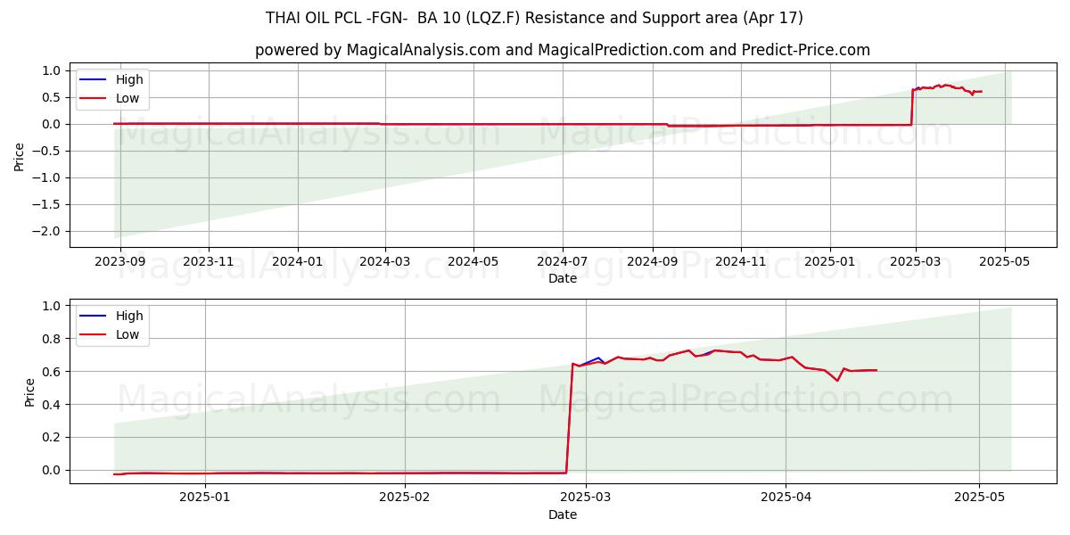  THAI OIL PCL -FGN-  BA 10 (LQZ.F) Support and Resistance area (17 Apr) 