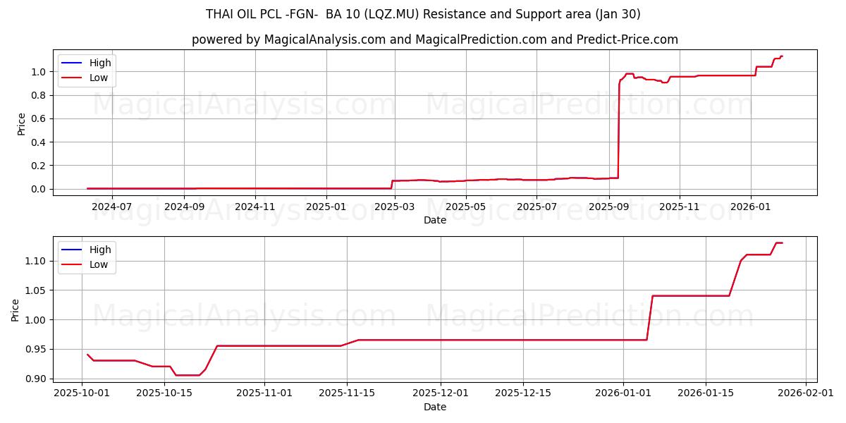 THAI OIL PCL -FGN-  BA 10 (LQZ.MU) Support and Resistance area (29 Jan) 