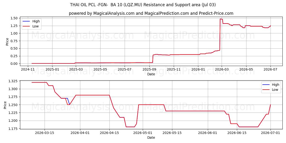  THAI OIL PCL -FGN-  BA 10 (LQZ.MU) Support and Resistance area (02 Jul) 
