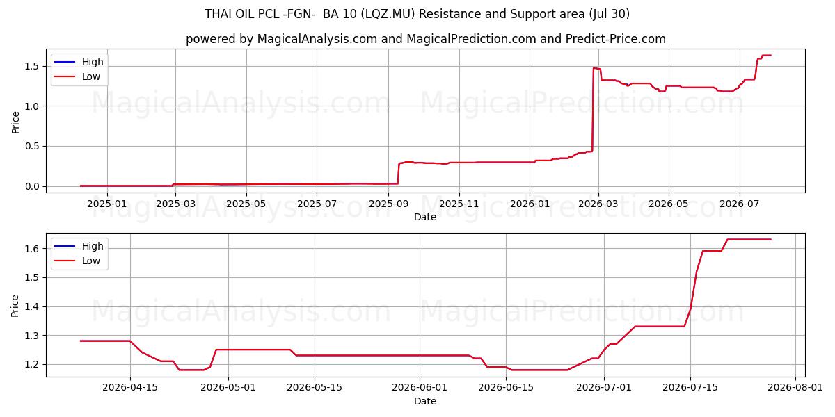  THAI OIL PCL -FGN-  BA 10 (LQZ.MU) Support and Resistance area (29 Jul) 