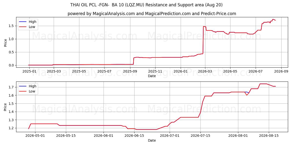  THAI OIL PCL -FGN-  BA 10 (LQZ.MU) Support and Resistance area (19 Aug) 