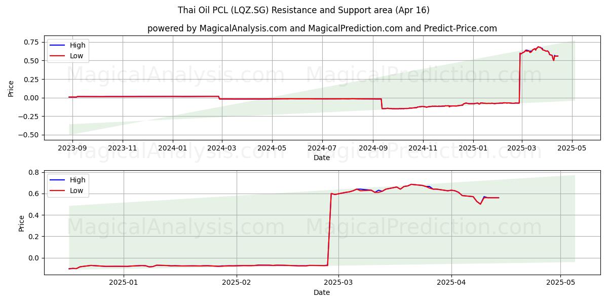  Thai Oil PCL (LQZ.SG) Support and Resistance area (16 Apr) 