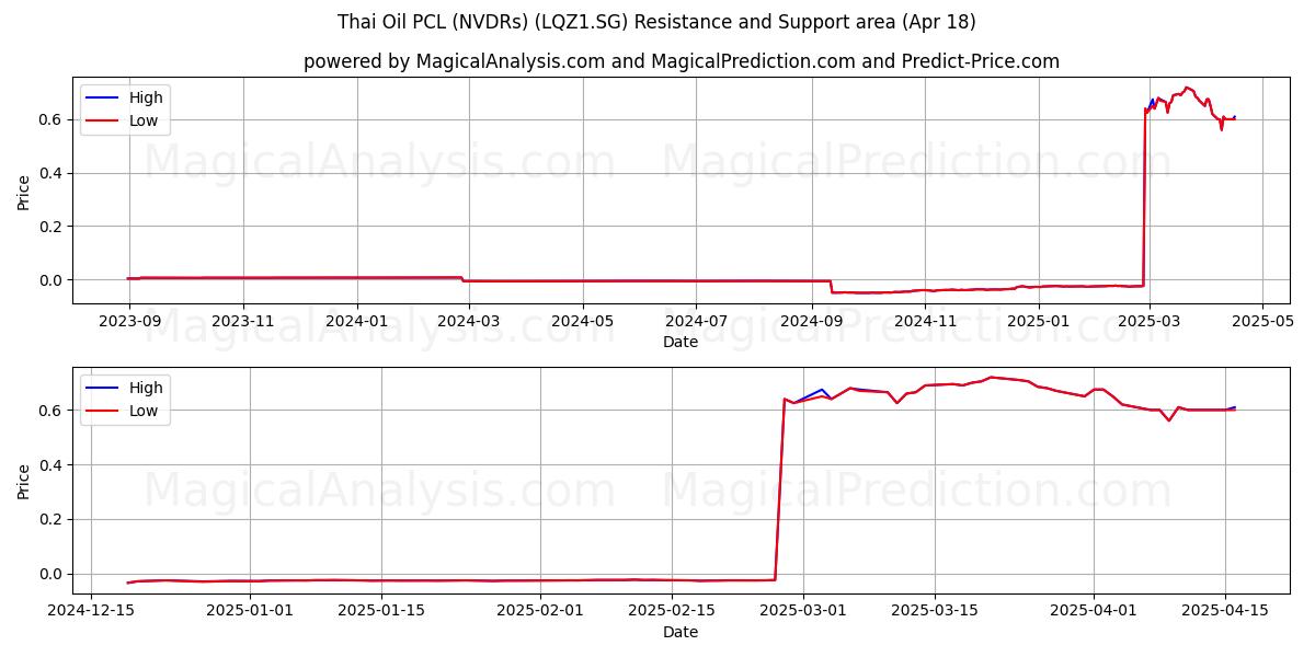  Thai Oil PCL (NVDRs) (LQZ1.SG) Support and Resistance area (18 Apr) 
