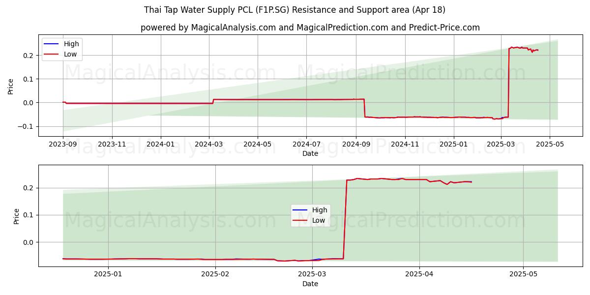  Thai Tap Water Supply PCL (F1P.SG) Support and Resistance area (18 Apr) 