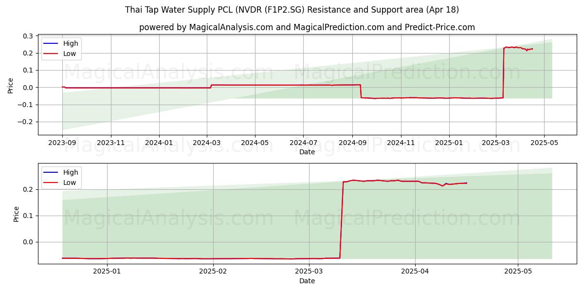  Thai Tap Water Supply PCL (NVDR (F1P2.SG) Support and Resistance area (18 Apr) 