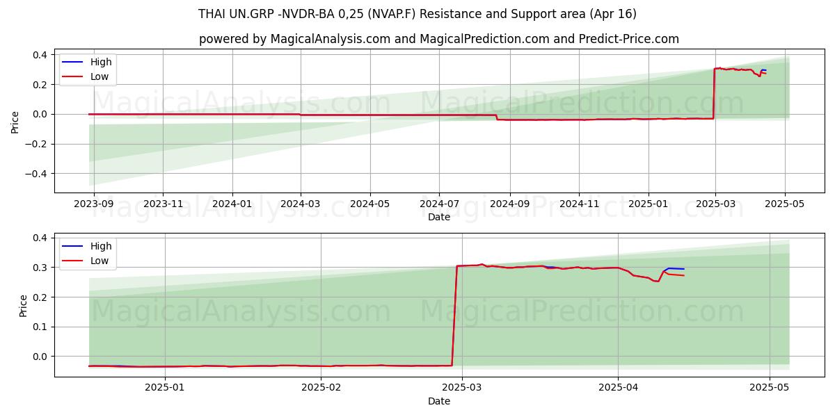  THAI UN.GRP -NVDR-BA 0,25 (NVAP.F) Support and Resistance area (16 Apr) 