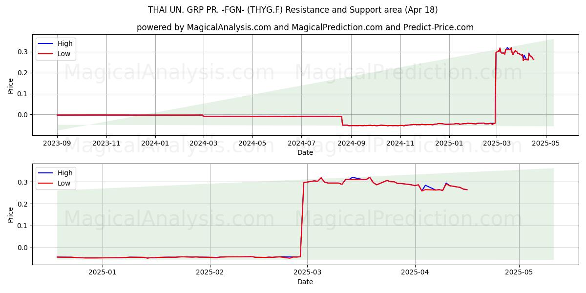  THAI UN. GRP PR. -FGN- (THYG.F) Support and Resistance area (18 Apr) 