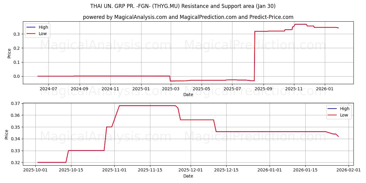  THAI UN. GRP PR. -FGN- (THYG.MU) Support and Resistance area (29 Jan) 
