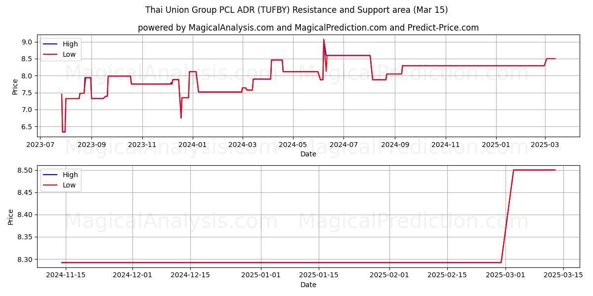  Thai Union Group PCL ADR (TUFBY) Support and Resistance area (15 Mar) 