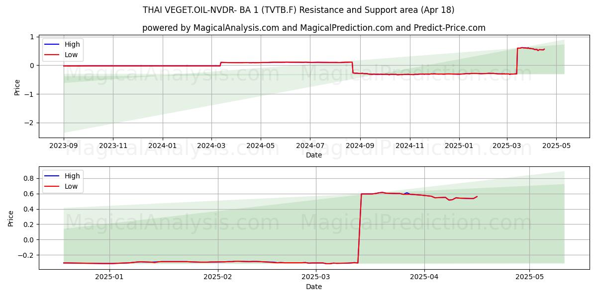  THAI VEGET.OIL-NVDR- BA 1 (TVTB.F) Support and Resistance area (18 Apr) 