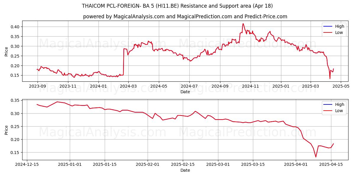  THAICOM PCL-FOREIGN- BA 5 (HI11.BE) Support and Resistance area (18 Apr) 