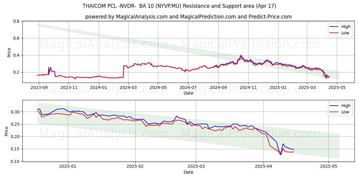  THAICOM PCL -NVDR-  BA 10 (NYVP.MU) Support and Resistance area (17 Apr) 
