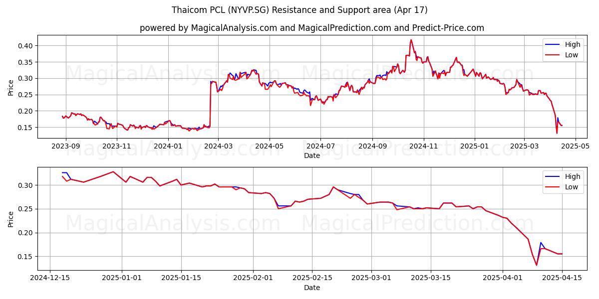  Thaicom PCL (NYVP.SG) Support and Resistance area (17 Apr) 