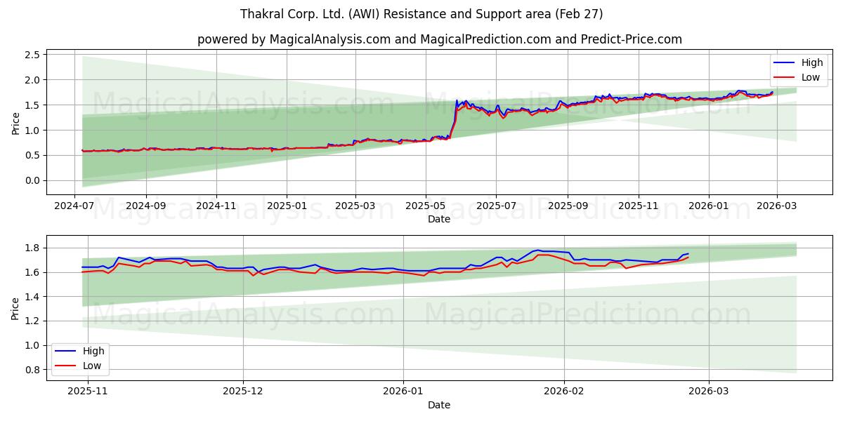  Thakral Corp. Ltd. (AWI) Support and Resistance area (26 Feb) 