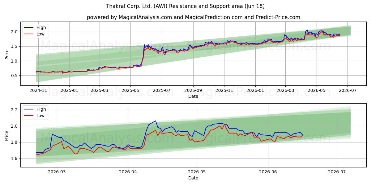  Thakral Corp. Ltd. (AWI) Support and Resistance area (28 May) 