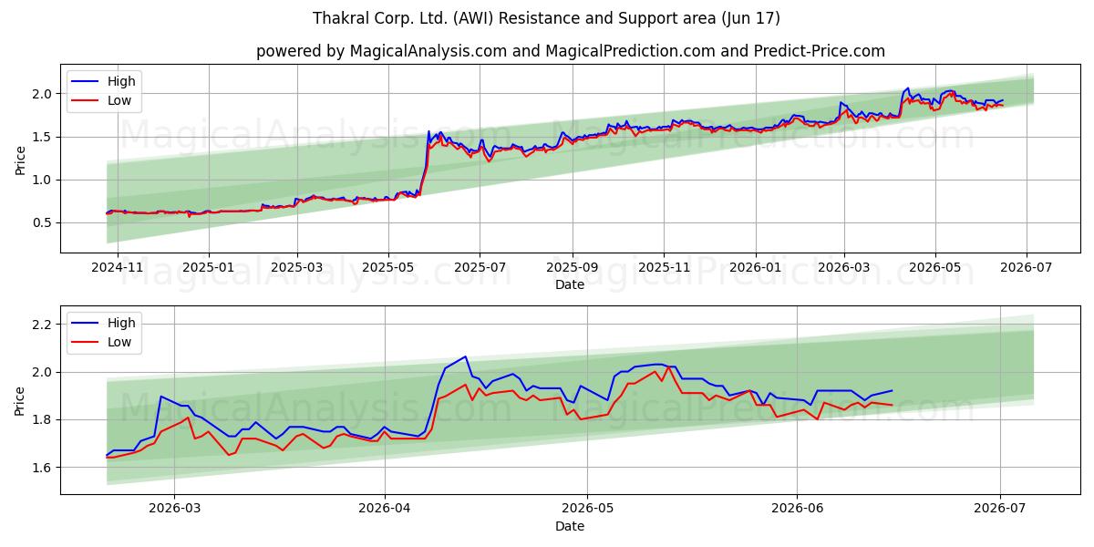  Thakral Corp. Ltd. (AWI) Support and Resistance area (11 Jun) 