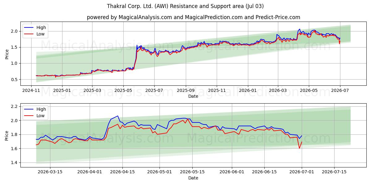  Thakral Corp. Ltd. (AWI) Support and Resistance area (02 Jul) 