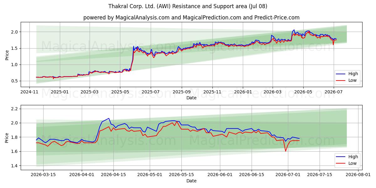  Thakral Corp. Ltd. (AWI) Support and Resistance area (07 Jul) 