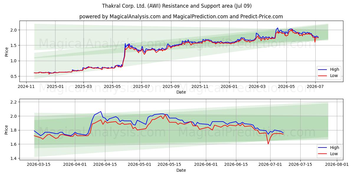 Thakral Corp. Ltd. (AWI) Support and Resistance area (08 Jul) 
