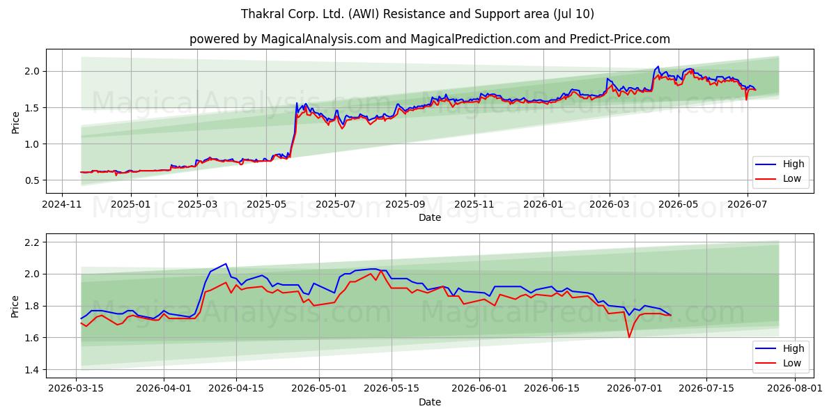  Thakral Corp. Ltd. (AWI) Support and Resistance area (09 Jul) 