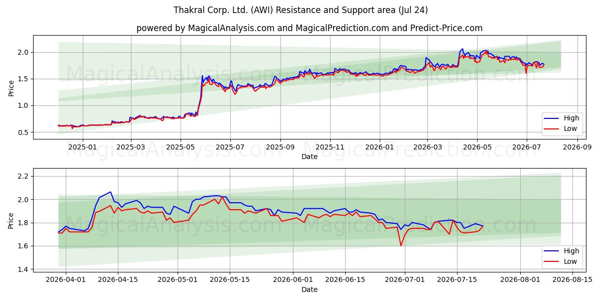  Thakral Corp. Ltd. (AWI) Support and Resistance area (23 Jul) 