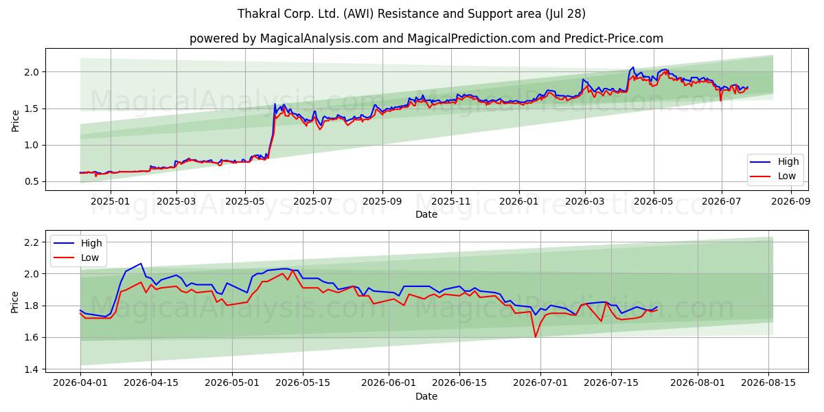  Thakral Corp. Ltd. (AWI) Support and Resistance area (27 Jul) 