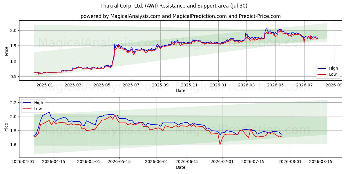  Thakral Corp. Ltd. (AWI) Support and Resistance area (29 Jul) 