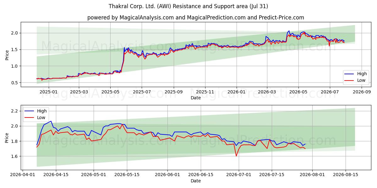  Thakral Corp. Ltd. (AWI) Support and Resistance area (30 Jul) 