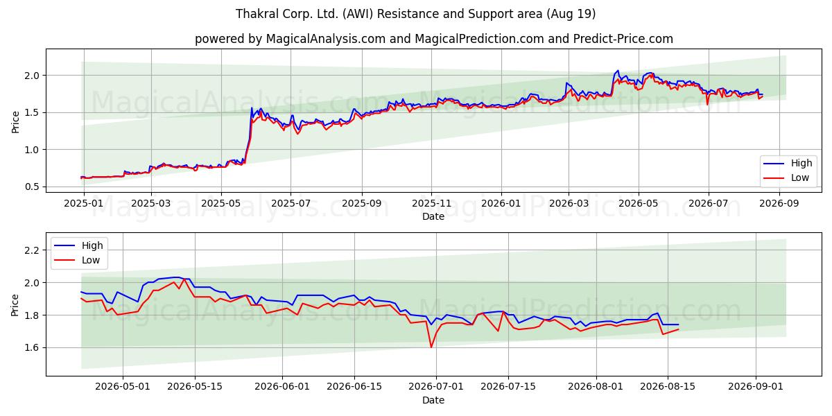  Thakral Corp. Ltd. (AWI) Support and Resistance area (17 Aug) 