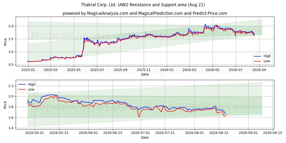 Thakral Corp. Ltd. (AWI) Support and Resistance area (19 Aug) 