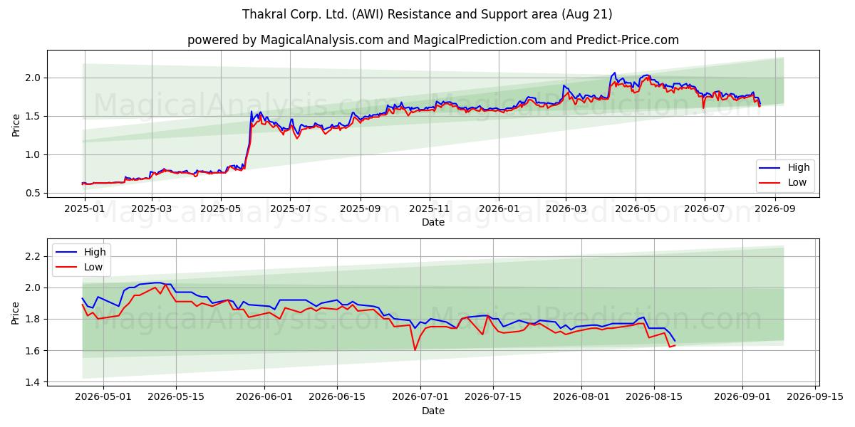  Thakral Corp. Ltd. (AWI) Support and Resistance area (20 Aug) 