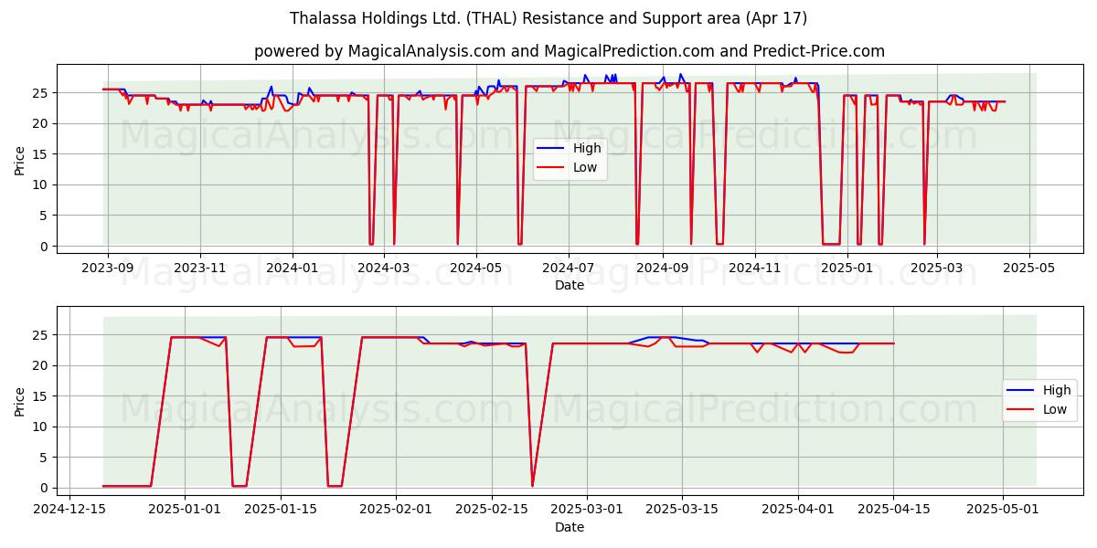  Thalassa Holdings Ltd. (THAL) Support and Resistance area (17 Apr) 