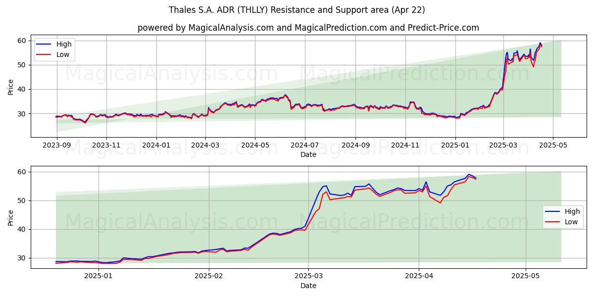  Thales S.A. ADR (THLLY) Support and Resistance area (22 Apr) 