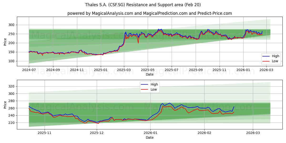  Thales S.A. (CSF.SG) Support and Resistance area (19 Feb) 