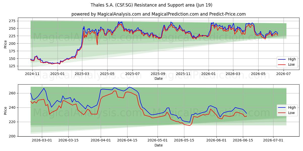  Thales S.A. (CSF.SG) Support and Resistance area (18 Jun) 