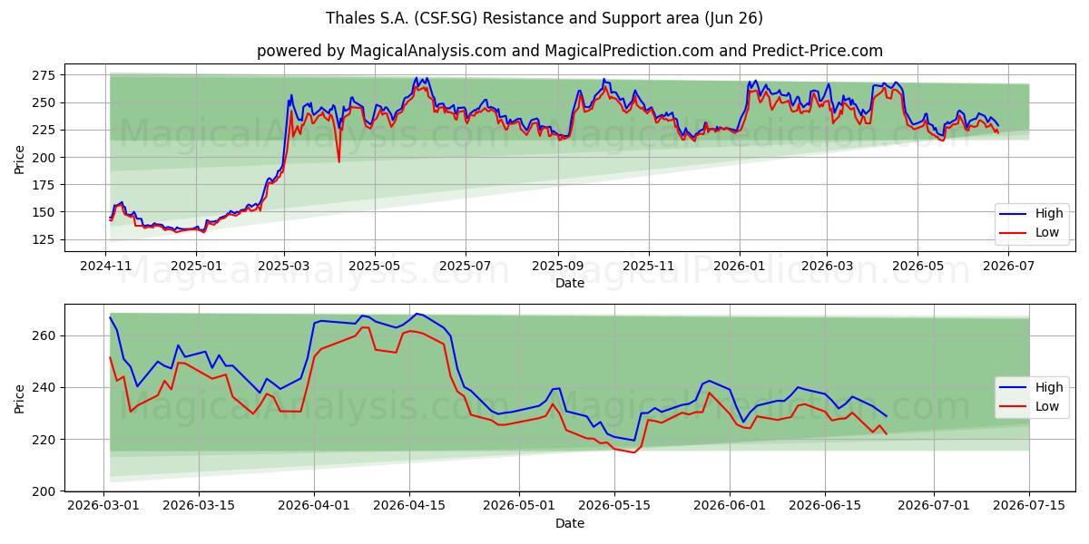 Thales S.A. (CSF.SG) Support and Resistance area (25 Jun) 