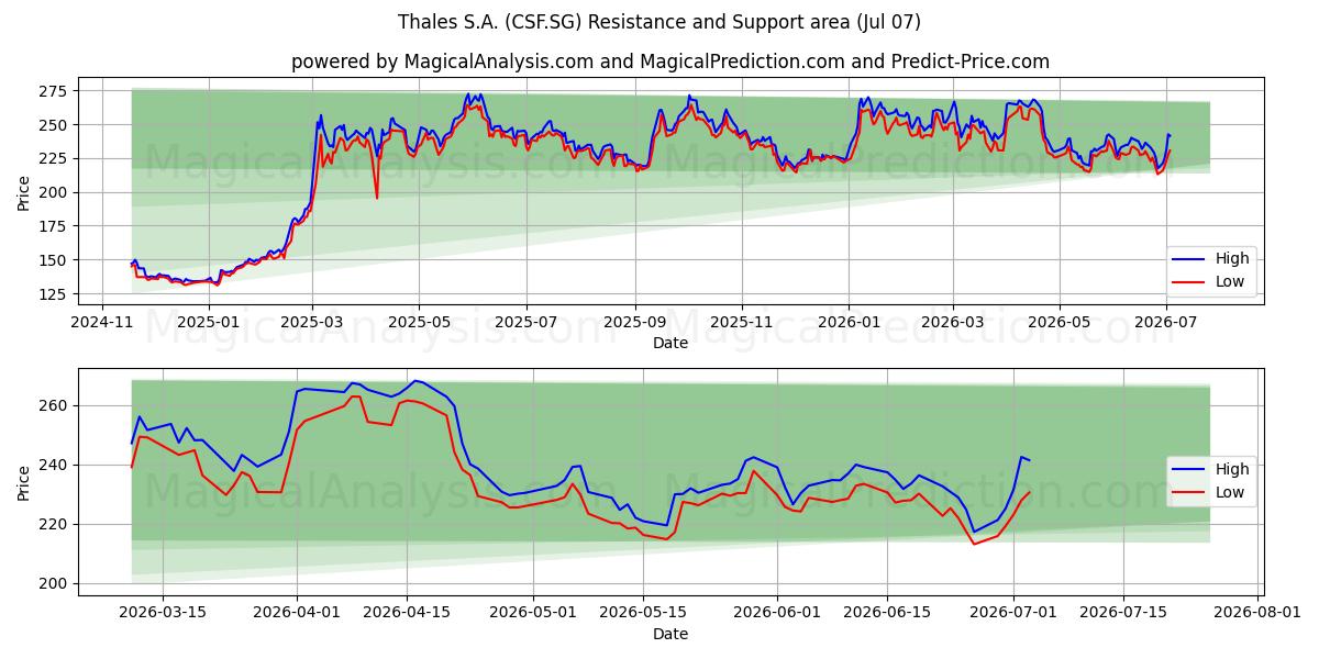  Thales S.A. (CSF.SG) Support and Resistance area (06 Jul) 