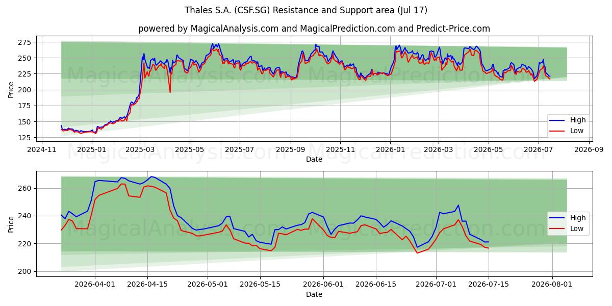  Thales S.A. (CSF.SG) Support and Resistance area (16 Jul) 