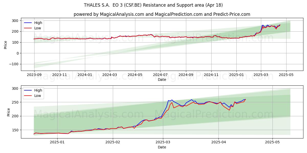  THALES S.A.  EO 3 (CSF.BE) Support and Resistance area (18 Apr) 