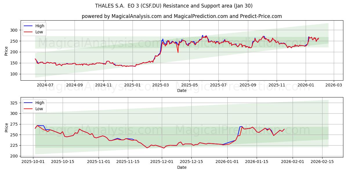  THALES S.A.  EO 3 (CSF.DU) Support and Resistance area (29 Jan) 