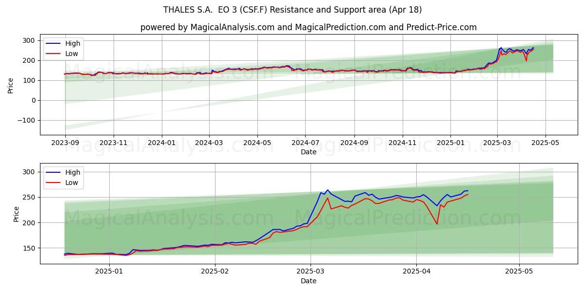  THALES S.A.  EO 3 (CSF.F) Support and Resistance area (18 Apr) 