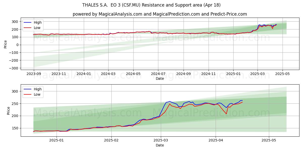  THALES S.A.  EO 3 (CSF.MU) Support and Resistance area (18 Apr) 