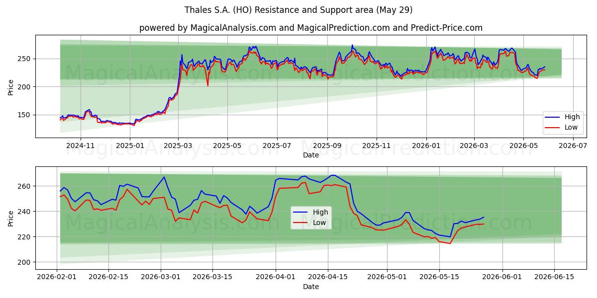  Thales S.A. (HO) Support and Resistance area (28 May) 