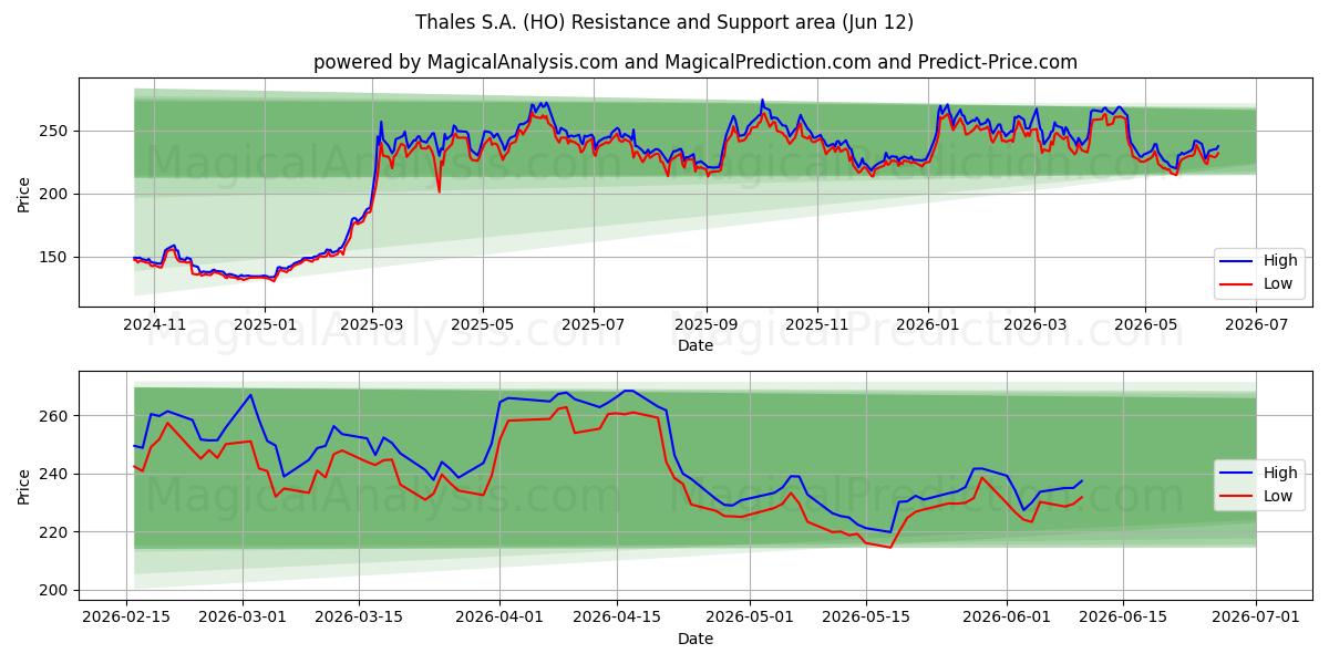 Thales S.A. (HO) Support and Resistance area (11 Jun) 